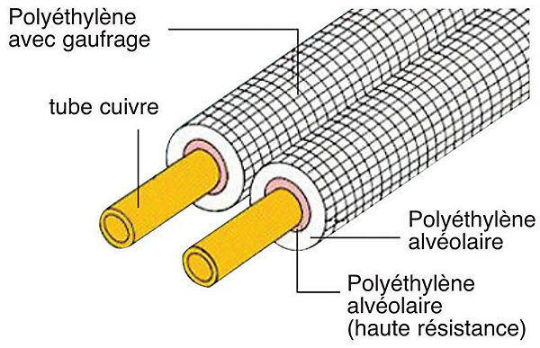 Liaison frigorifique1/4 5/8 couronne de 20 mètres qualité profesionnelle 0,8mm