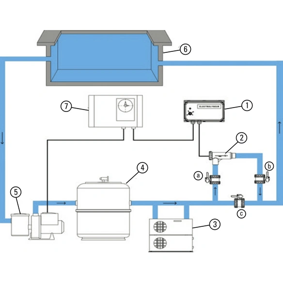 Wasseraufbereitung »Salzelektrolyse«, Max. Durchflussmenge: m³/h