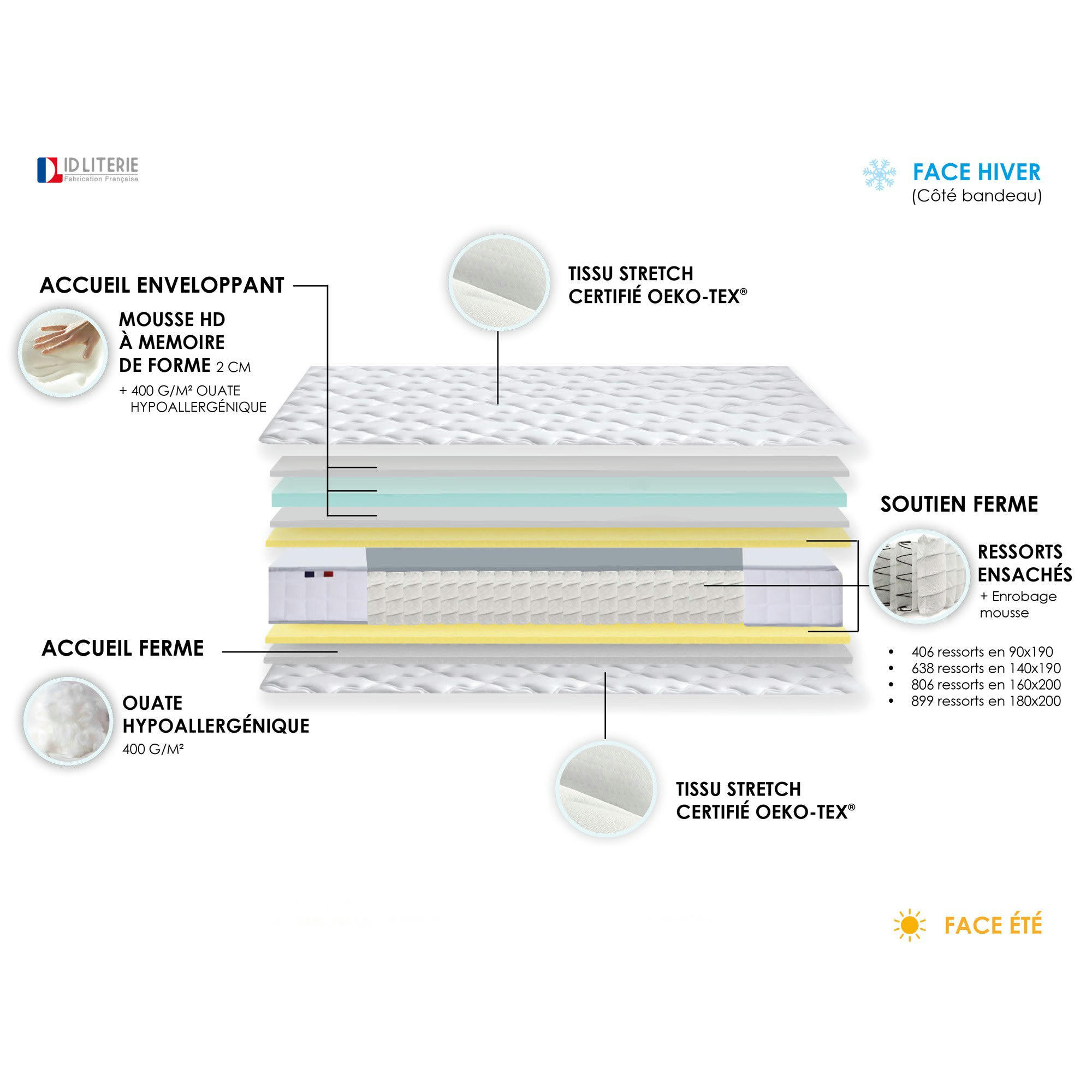 ENSEMBLE ODYSSEE - Ensemble matelas ressorts mémoire forme sommier vert 180x200