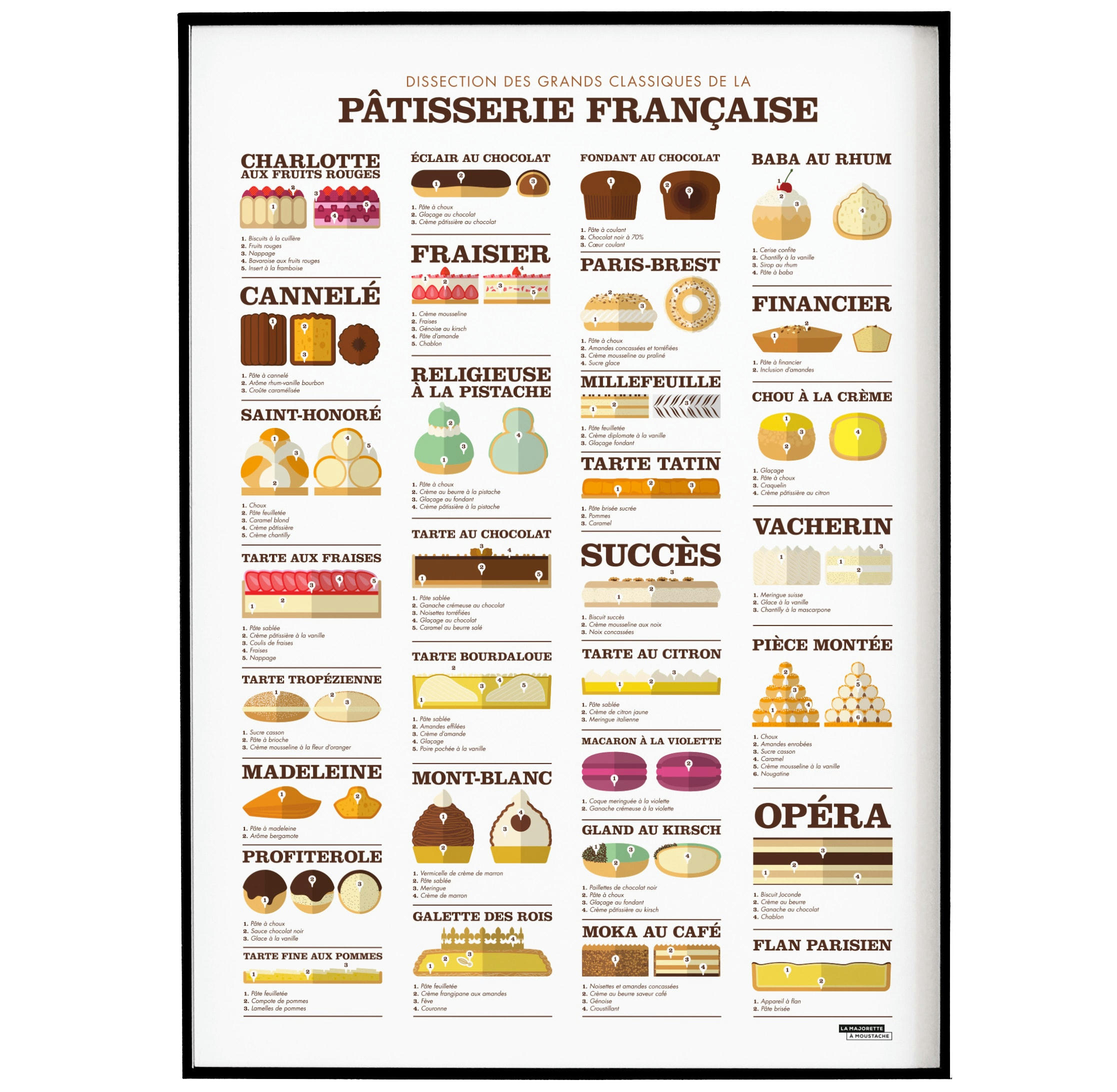 - Affiche d'art dissection des grands classiques de la pâtisserie