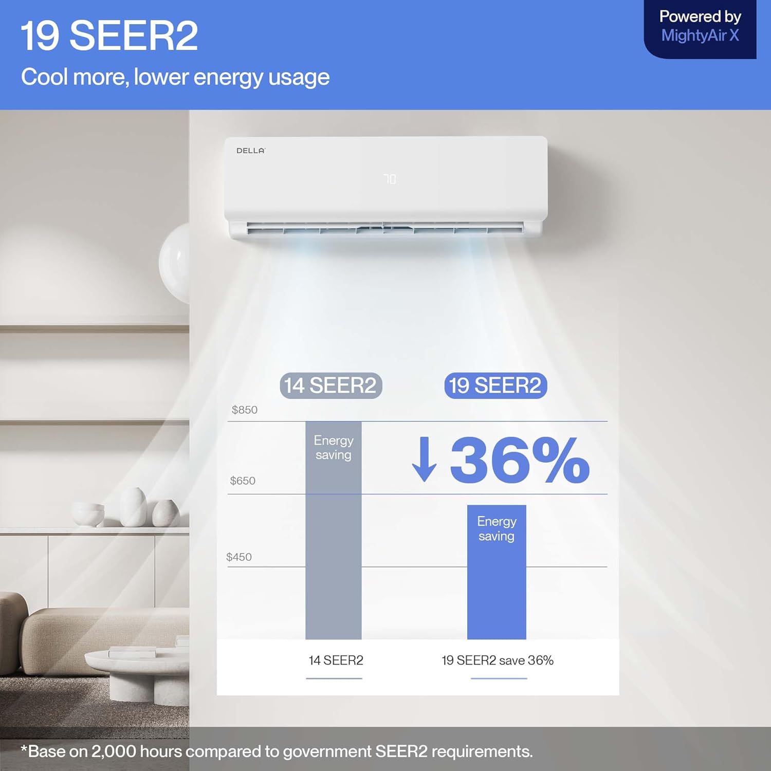 DELLA 35K BTU ODU 19 SEER2, 2 Dual Zone 9000 24000 BTU Mini Split AC, Energy Efficient, Work with Alexa and Wifi, 208-230V Cools Up to 1900 Sq.Ft, Ductless Pre-Charged Heat Pump,16ft Installation Kit