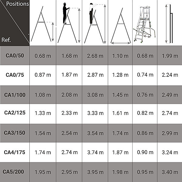 Escabeau roulant 6 marches - Hauteur max. de travail 3.33m - CA2/125