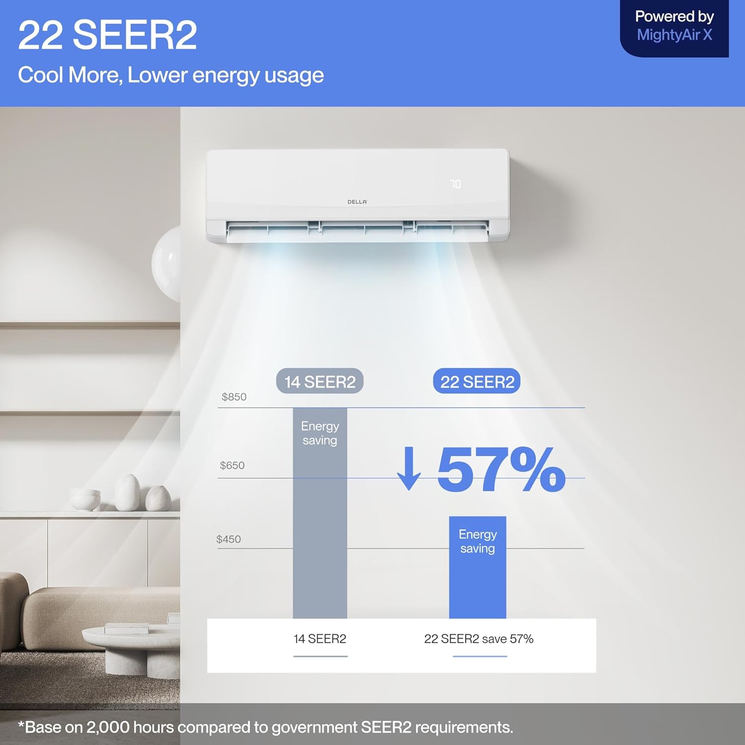 DELLA 18K BTU 2 Zone 9000 9000 BTU Mini Split AC & Heat Pump, Energy Star 22 SEER2 Inverter 230V Ductless AC System for Rooms up to 800 Sq.Ft, WiFi & Voice Control, Pre-Charged, 16.4ft Install Kit