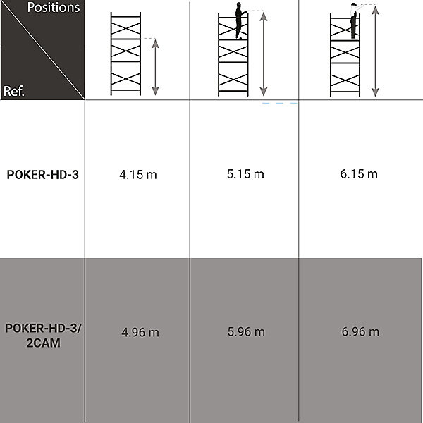 Echafaudage acier 2 plateaux - Hauteur de travail max. 6,96m - Longueur 1,60m - Largeur 0,80m - POKER-HD-3/2CAM