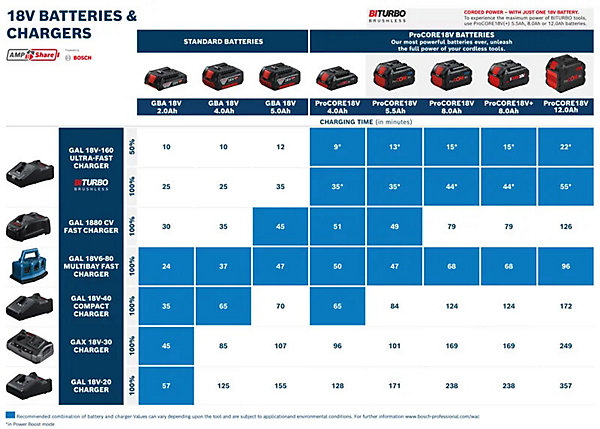 Pack de 2 batteries ProCORE18V 12Ah   chargeur GAL 18V-160 - BOSCH - 1600A02T5W