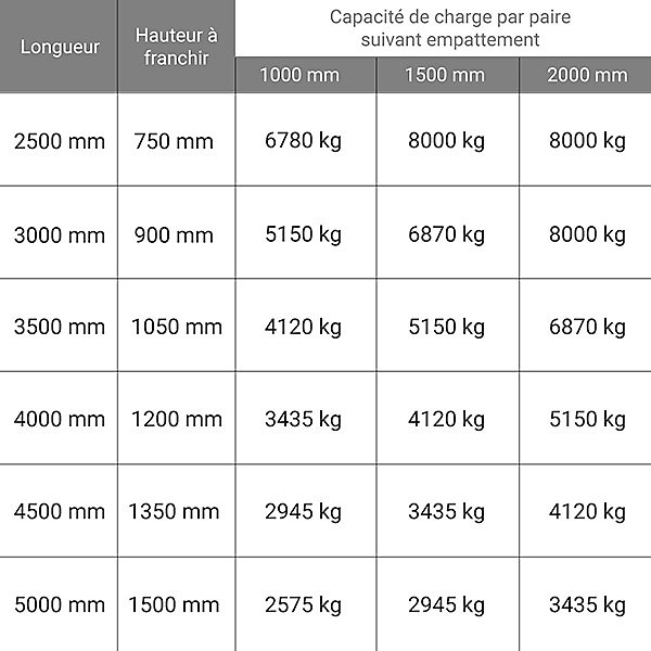 Longueur de rampe 3.50m - Hauteur à franchir de 1050mm - charge max par paire 6870kg pour empattement 2000mm - Vendue à l'unité -