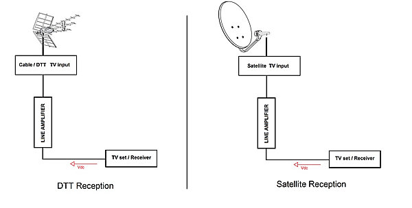 Amplificateur intérieur 1 sortie TV, UHF/VHF - Fiche F