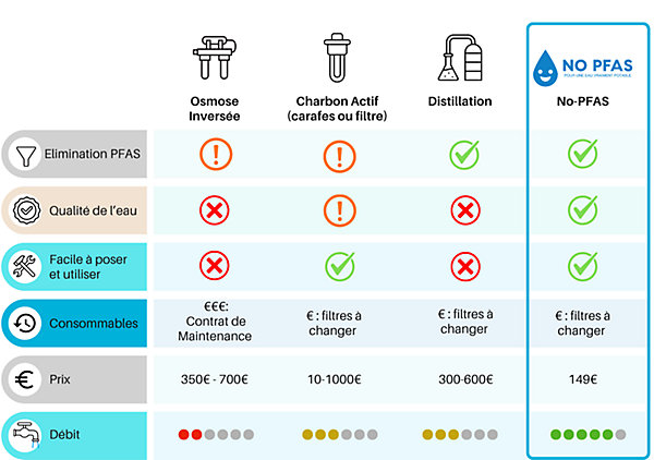 Filtre à eau anti-PFAS chlore et pesticides 30 000 L d eau pure sans perte de débit (certifié NSF 53)
