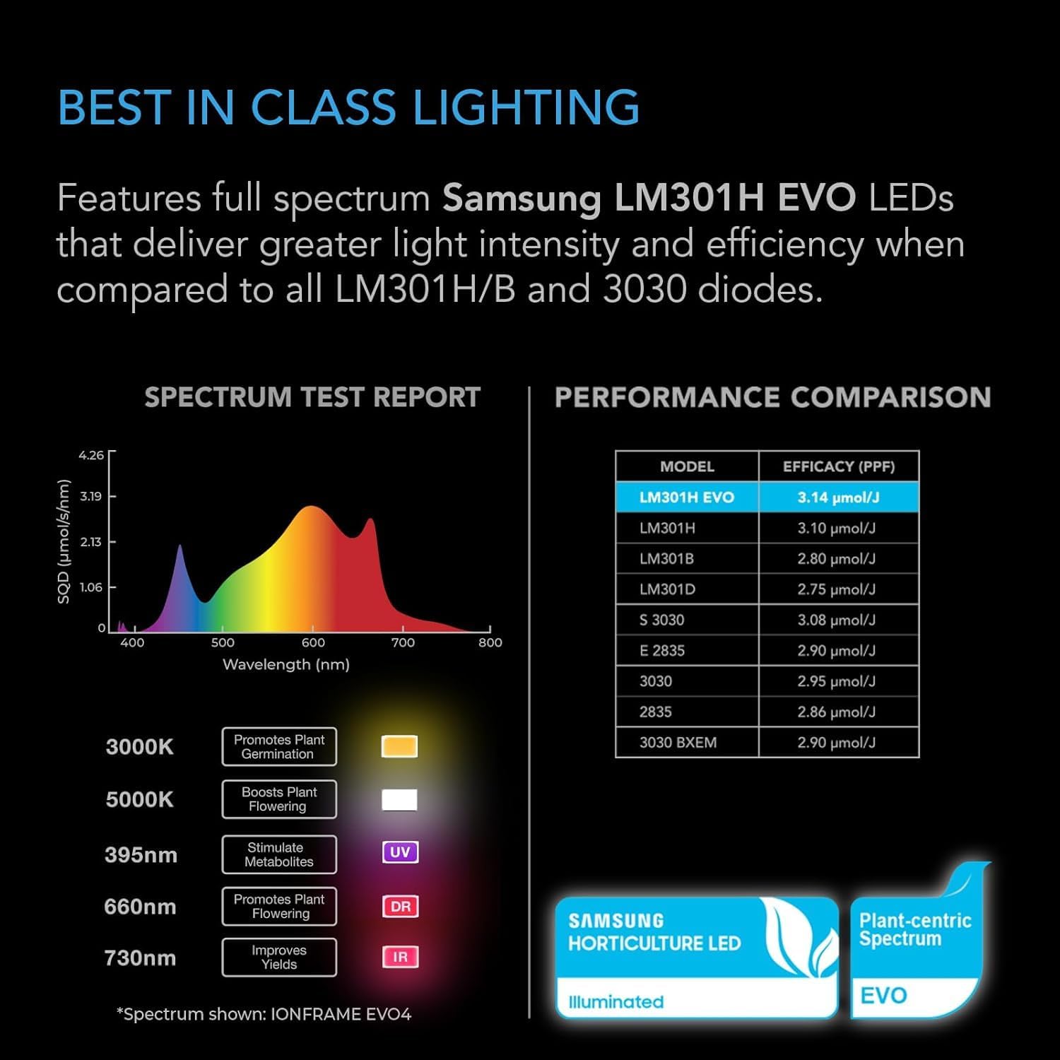 AC Infinity IONFRAME EVO3  Samsung LM301H EVO Bar LED Grow Light 2x4  840 Diodes  with Schedule Controller  280W Full-Spectrum Commercial Plant Lights for Indoor Growing in Grow Rooms & Greenhouses