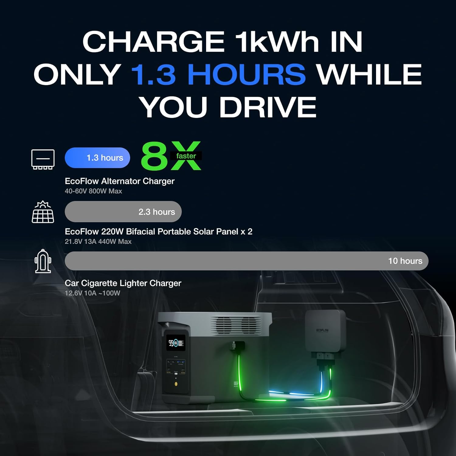 EF ECOFLOW 800W Alternator Charger  3-in-1 Fast DC-DC Charger for Portable Power Stations  Car Battery Charger & Jump Starter 8× Faster Than Cigarette Chargers  Charges 1kWh in 1.3 hr