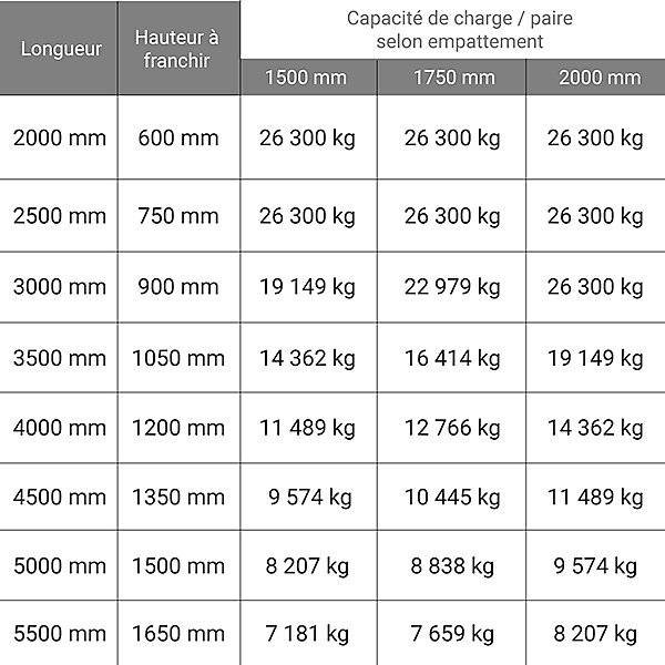 Longueur de rampe 3.00m - Hauteur à franchir de 900mm - charge max par paire 13200kg pour empattement 2000mm - Vendue à l'unité -