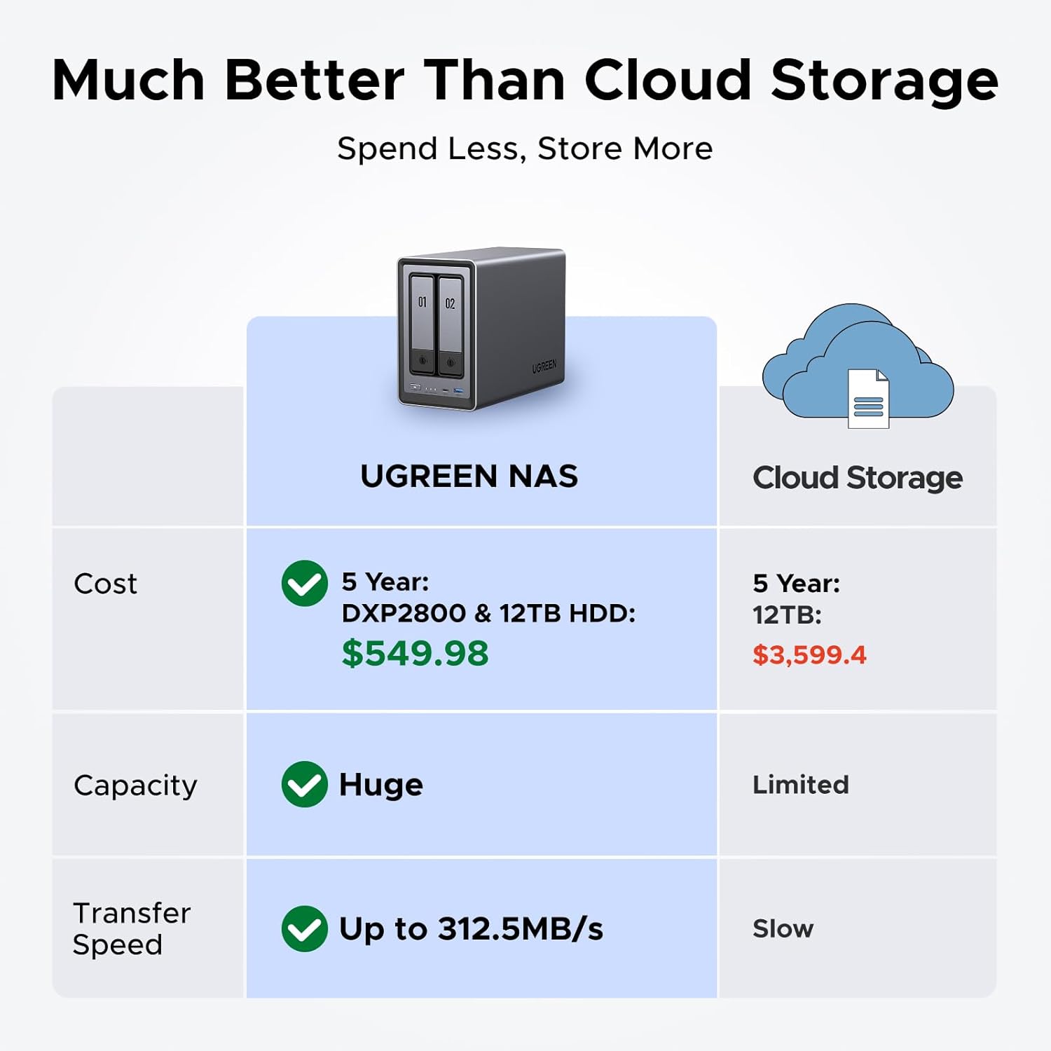 UGREEN NAS DXP2800 2-Bay Desktop All-Round NASync Ideal for Small Team  Enthusiasts  Intel N100 Quad-core CPU  8GB DDR5 RAM  2.5GbE  2X M.2 NVMe Slots  4K HDMI  Network Attached Storage (Diskless)
