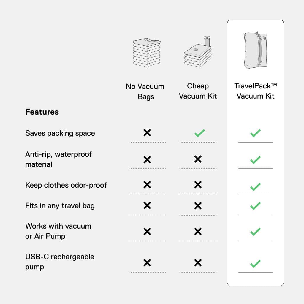 Ekster Travel Pack Vacuum Kit - Travel Vacuum Bags with Pump - Odor & Waterproof Anti-Rip Nylon Compression Bags - Space Saver Vacuum Storage Bags - Wireless Vacuum Pump for 15+ Items - 2 Pack
