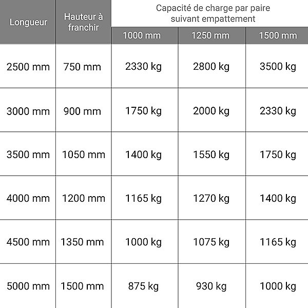 Longueur de rampe 2.50m - Hauteur à franchir de 750mm - charge max par paire 2800kg pour empattement 1250mm - Vendue à l'unité -