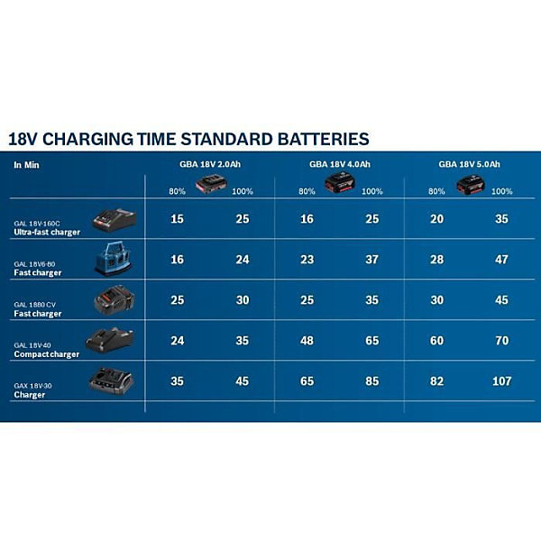 Batterie Li-ion Bosch Professional GBA 18V 5,0Ah - Grande autonomie et technologie COOLPACK 1.0
