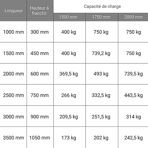 Longueur de rampe 2.50m - Hauteur à franchir de 750mm - charge max 443.5kg pour empattement 1000mm - Vendue à l'unité -