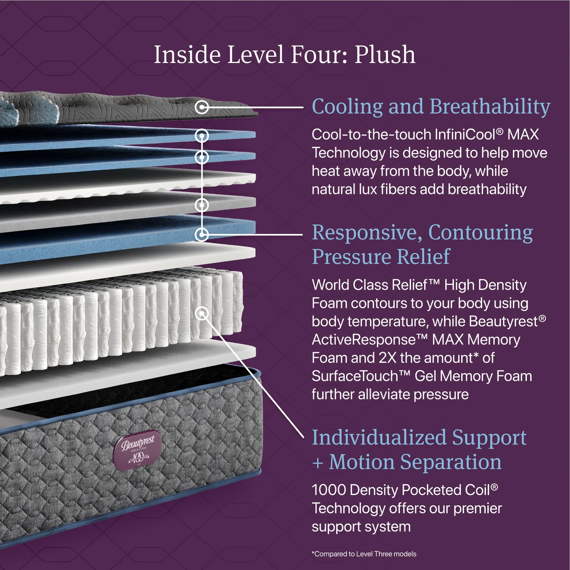 Beautyrest World Class Level Four Plush Mattress