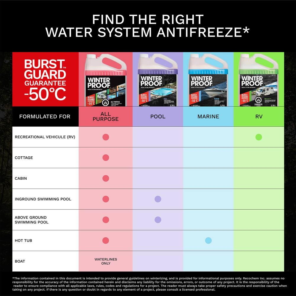 WinterProof™ - Pool Water System Antifreeze with BurstGuard™ Guarantee -50°C, 3.78 L