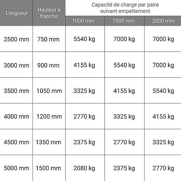 Longueur de rampe 4.50m - Hauteur à franchir de 1500mm - charge max par paire 2270kg pour empattement 2000mm - Vendue à l'unité -