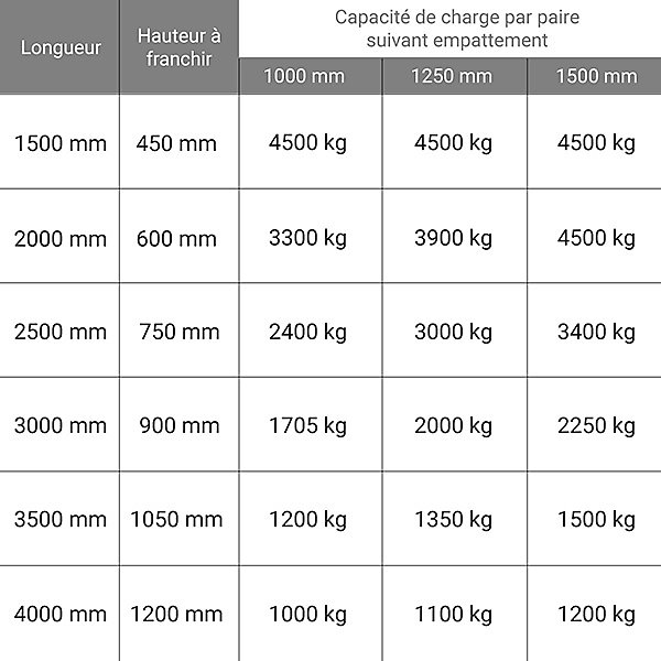 Longueur de rampe 3.00m - Hauteur à franchir de 900mm - charge max par paire 2000kg pour empattement 1250mm - Vendue à l'unité -