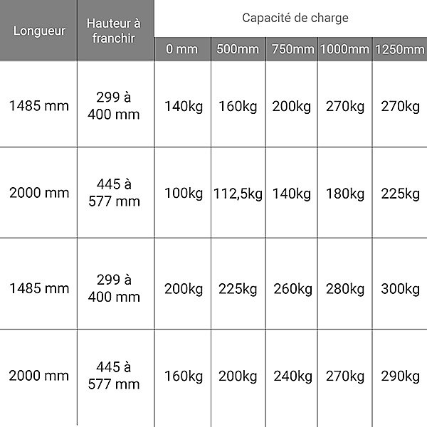 Longueur de rampe 1.50m - Haut. à franchir de 299 à 400mm - Largeur 200mm - charge max 270kg pour empatt. 1250mm - Vendue à