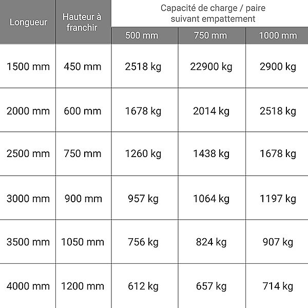 Longueur de rampe 2.00m - Hauteur à franchir de 600mm - charge max par paire 2518kg pour empattement 1000mm - Vendue à l'unité -