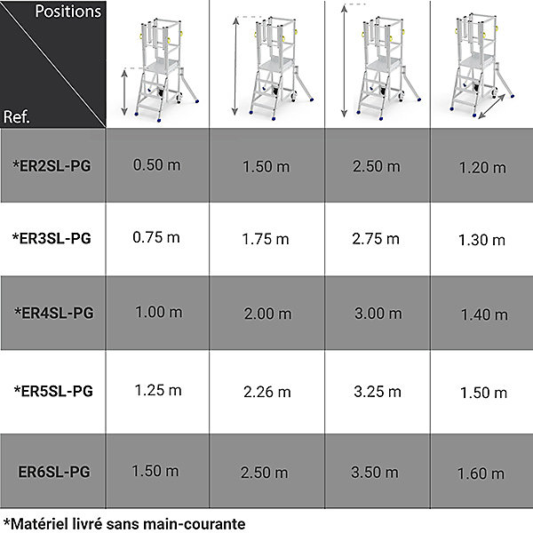 Escabeau 5 marches - Portillon à gauche - Hauteur max. travail 3.25m - ER5SL-PG