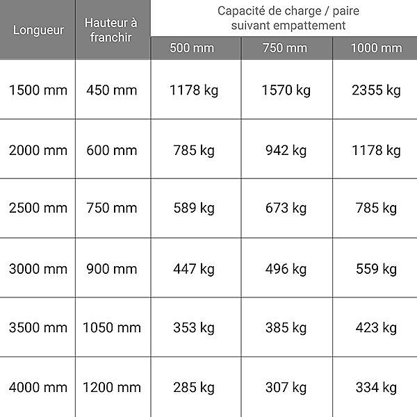 Longueur de rampe 3.50m - Hauteur à franchir de 1050mm - charge max par paire 423kg pour empattement 1000mm - Vendue à l'unité -