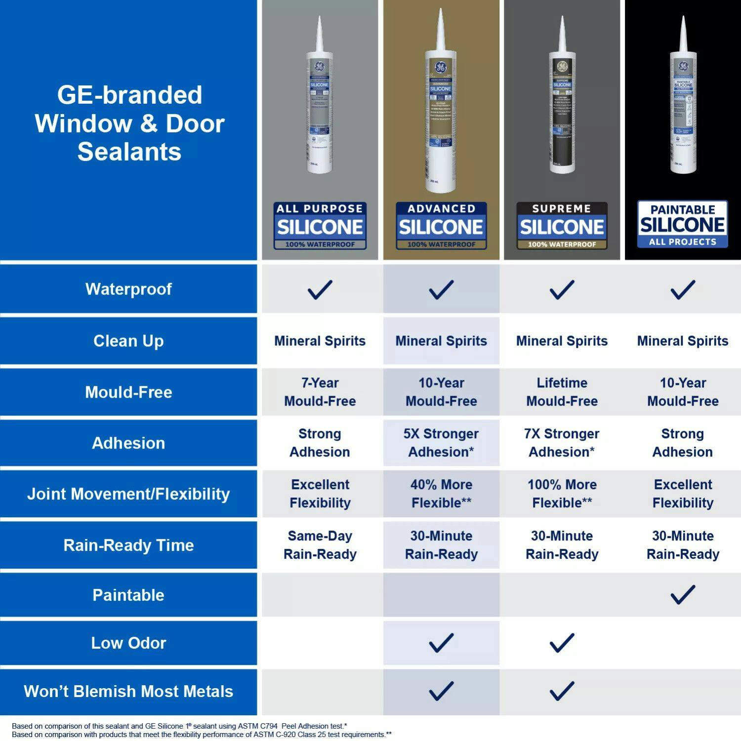GE Silicone II Window & Door Sealant, In/Outdoor Weather & Waterproof Caulk, White, 299-mL