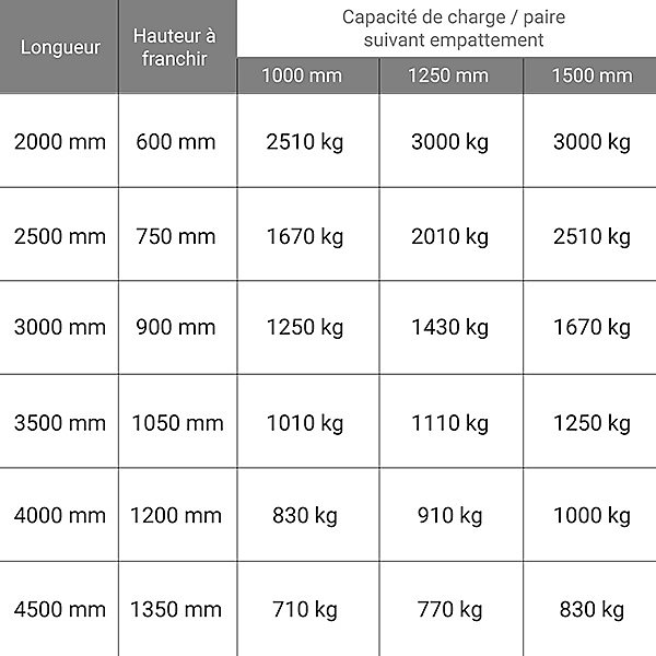 Longueur de rampe 4.00m - Hauteur à franchir de 1200mm - charge max par paire 1004kg pour empattement 1500mm - Vendue à l'unité -