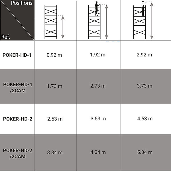 Echafaudage acier 1 plateau - Hauteur de travail max. 4,53m - Longueur 1,60m - Largeur 0,80m - POKER-HD-2