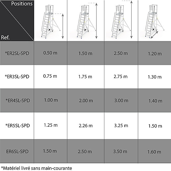 Escabeau 5 marches - Sortie latérale - Hauteur max. travail 3.25m - ER5SL-SPD
