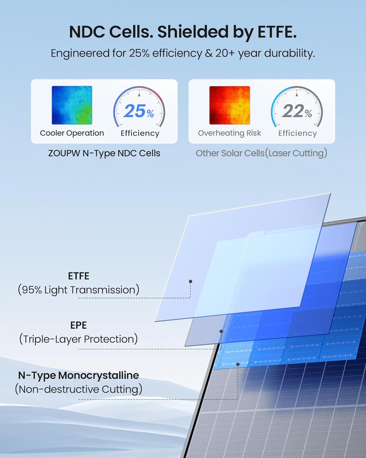 450W Portable Solar Panel 38V N-Type 16BB 25% High Efficiency Foldable Solar Charger for EcoFlow Delta/Anker C1000/Jackery/Bluetti Elite 100 IP68 Waterproof for Offgrid RV Power Backup