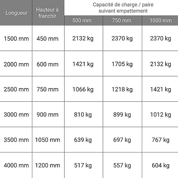 Longueur de rampe 4.00m - Hauteur à franchir de 1200mm - charge max par paire 604kg pour empattement 1000mm - Vendue à l'unité -