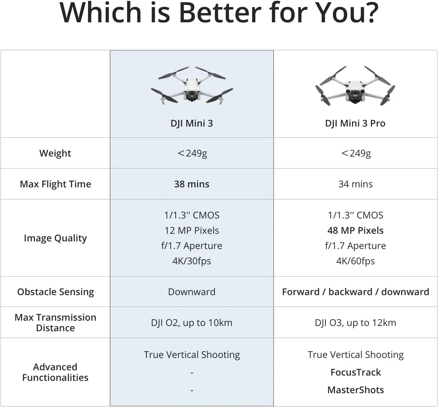 DJI Mini 3, Drones with Camera for Adults 4K, 38-min Flight Time, up to 32800ft (10km) Video Transmission, True Vertical Shooting, GPS Auto Return Integrated, Mini Drone with Camera for Beginners(DJI Mini 3)