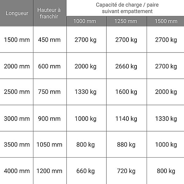 Longueur de rampe 2.00m - Hauteur à franchir de 600mm - charge max par paire 2500kg pour empattement 1250mm - Vendue à l'unité -