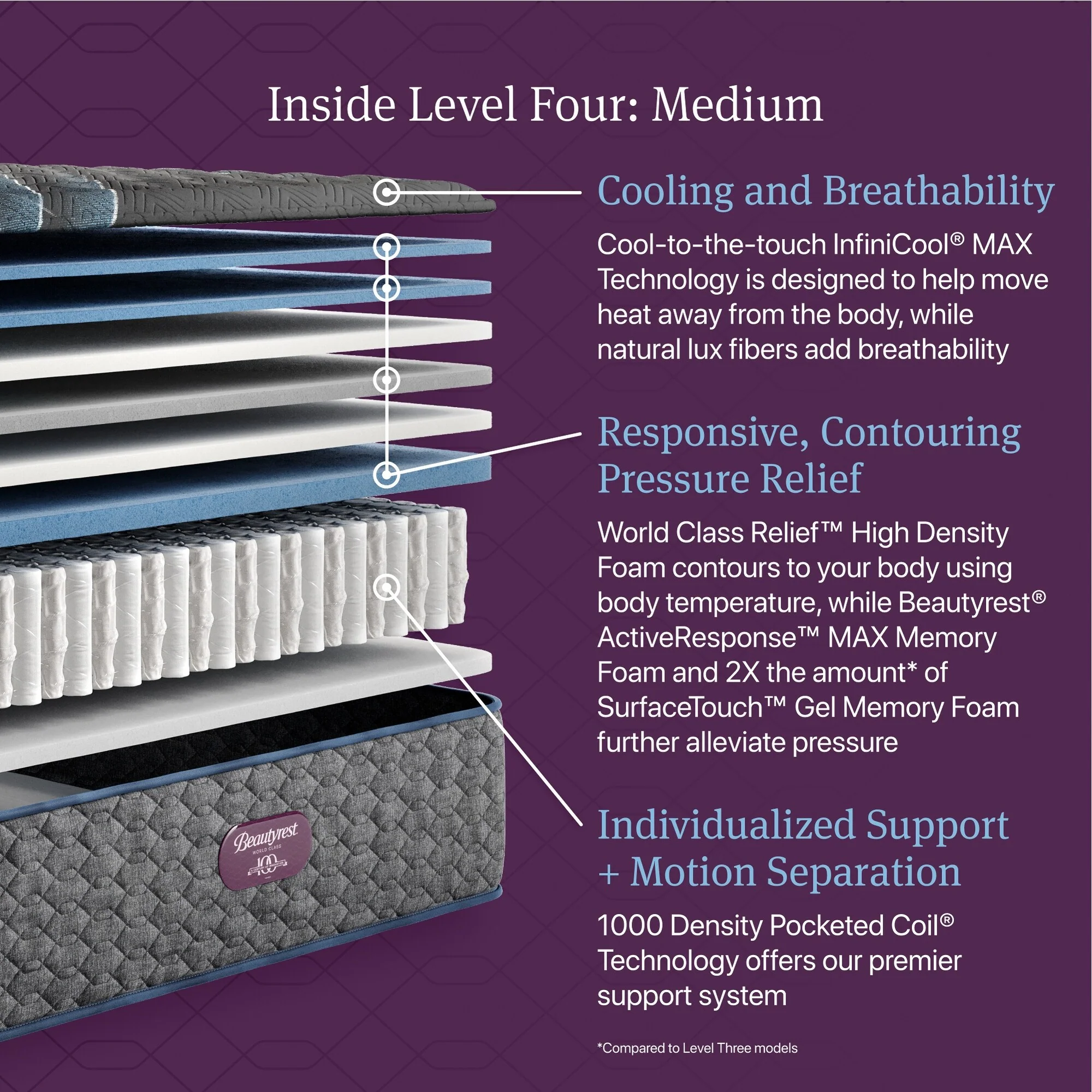 Beautyrest World Class Level Four Medium Mattress