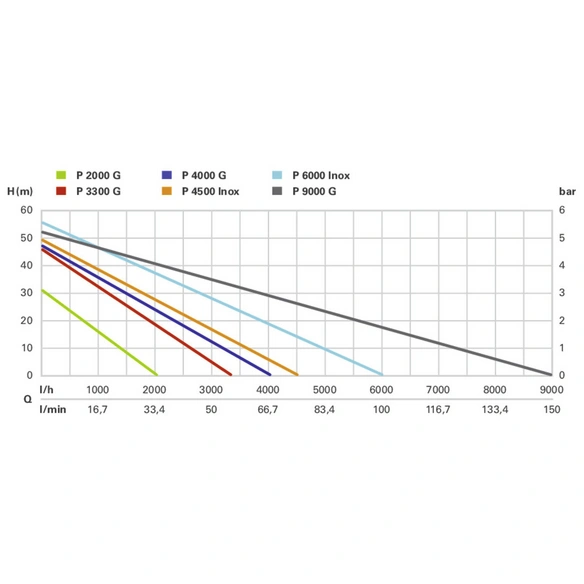 Gartenpumpe, 900 W, Fördermenge: 3300 l/h