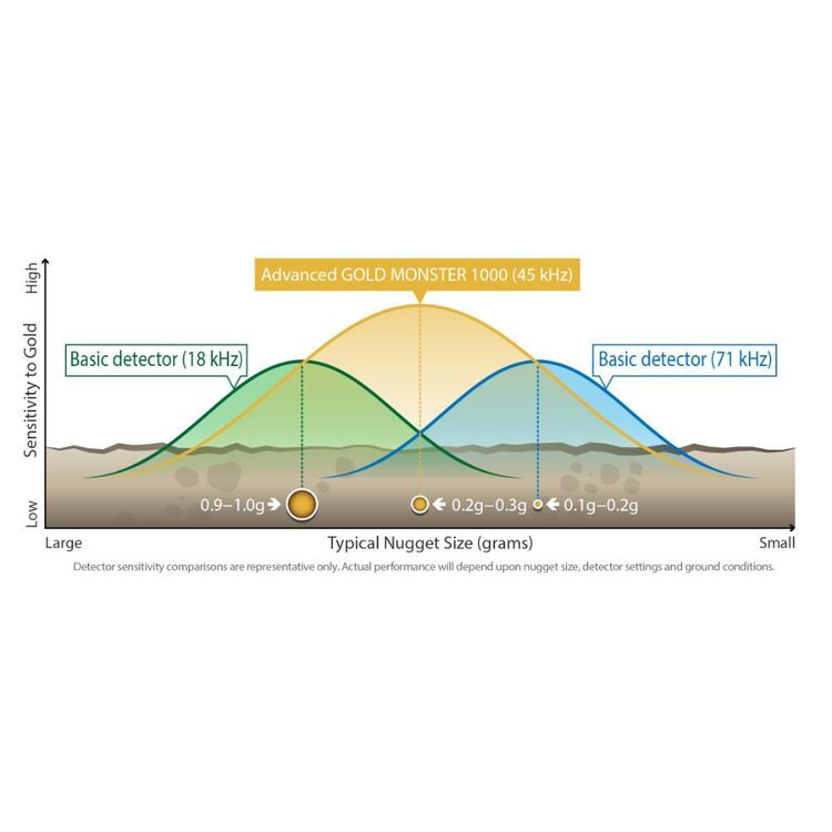 Minelab Gold Monster 1000 Dual 5” & 10”x 6” Coils Metal Detector