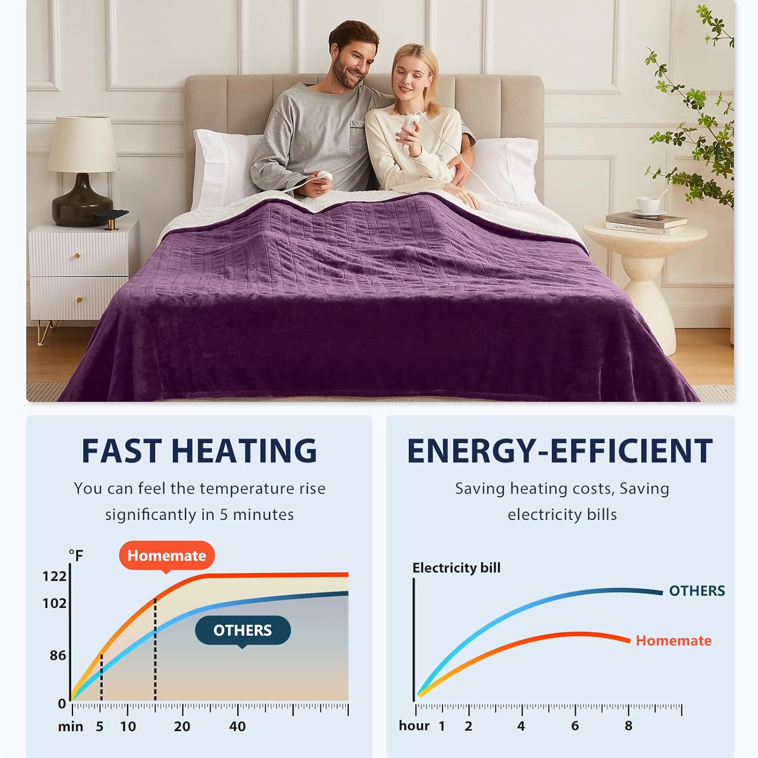 Homemate Heated Blanket Electric Throw - 50