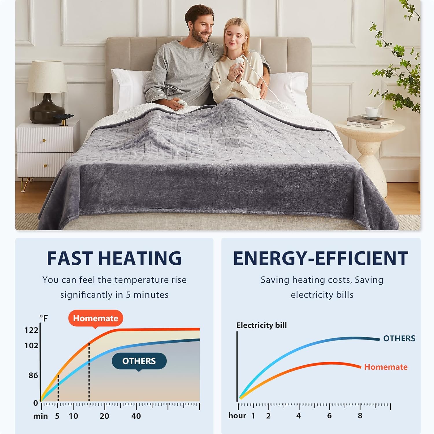 Homemate Heated Blanket Electric Throw - 50