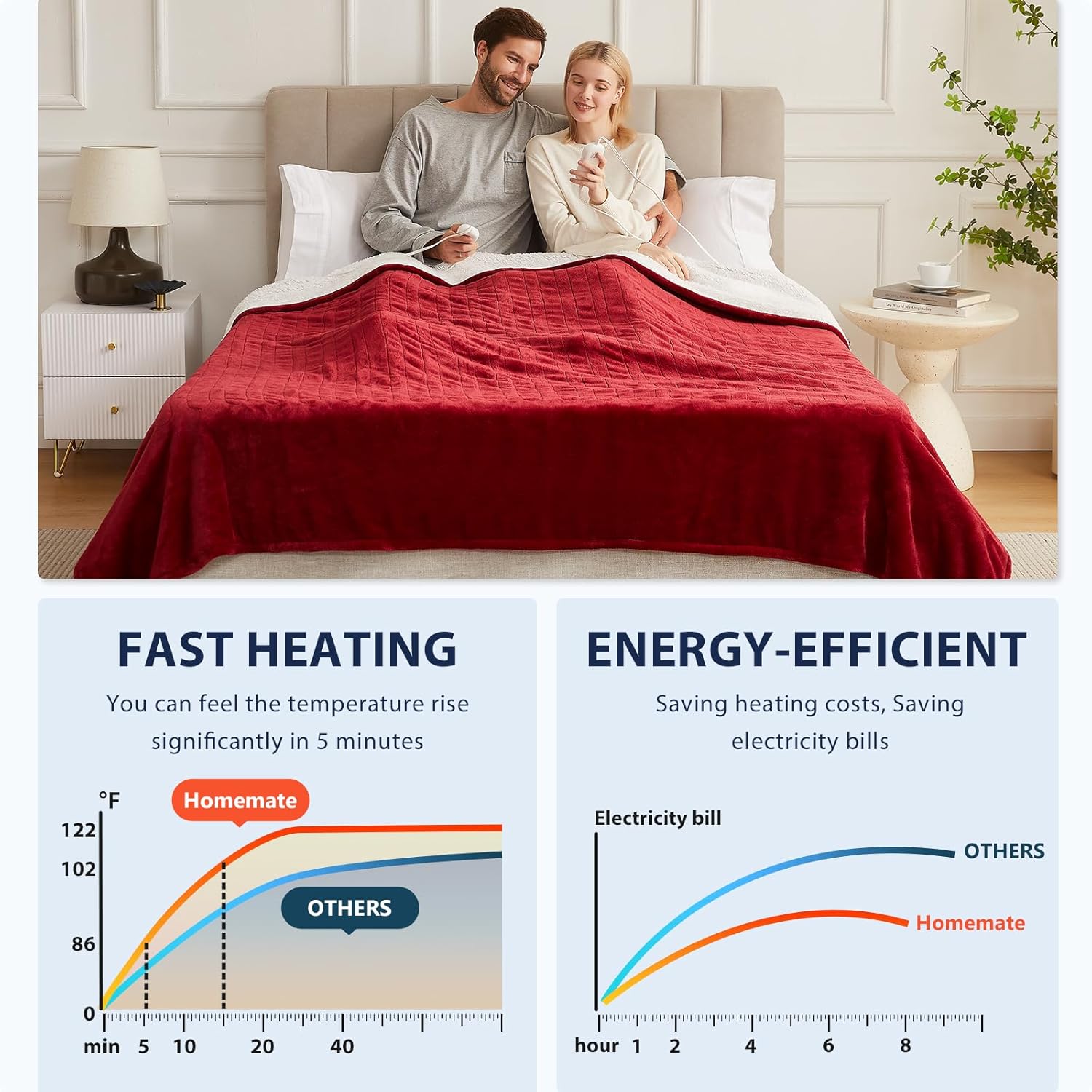 Homemate Heated Blanket Electric Throw - 50