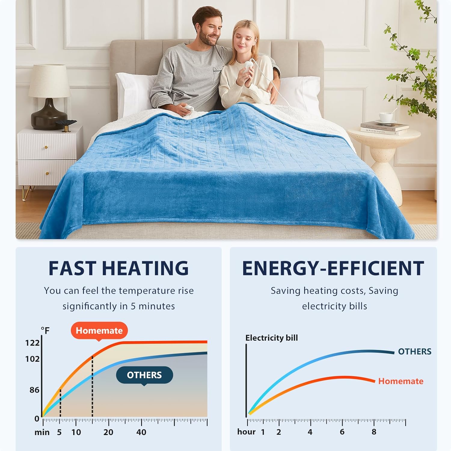 Homemate Heated Blanket Electric Throw - 50