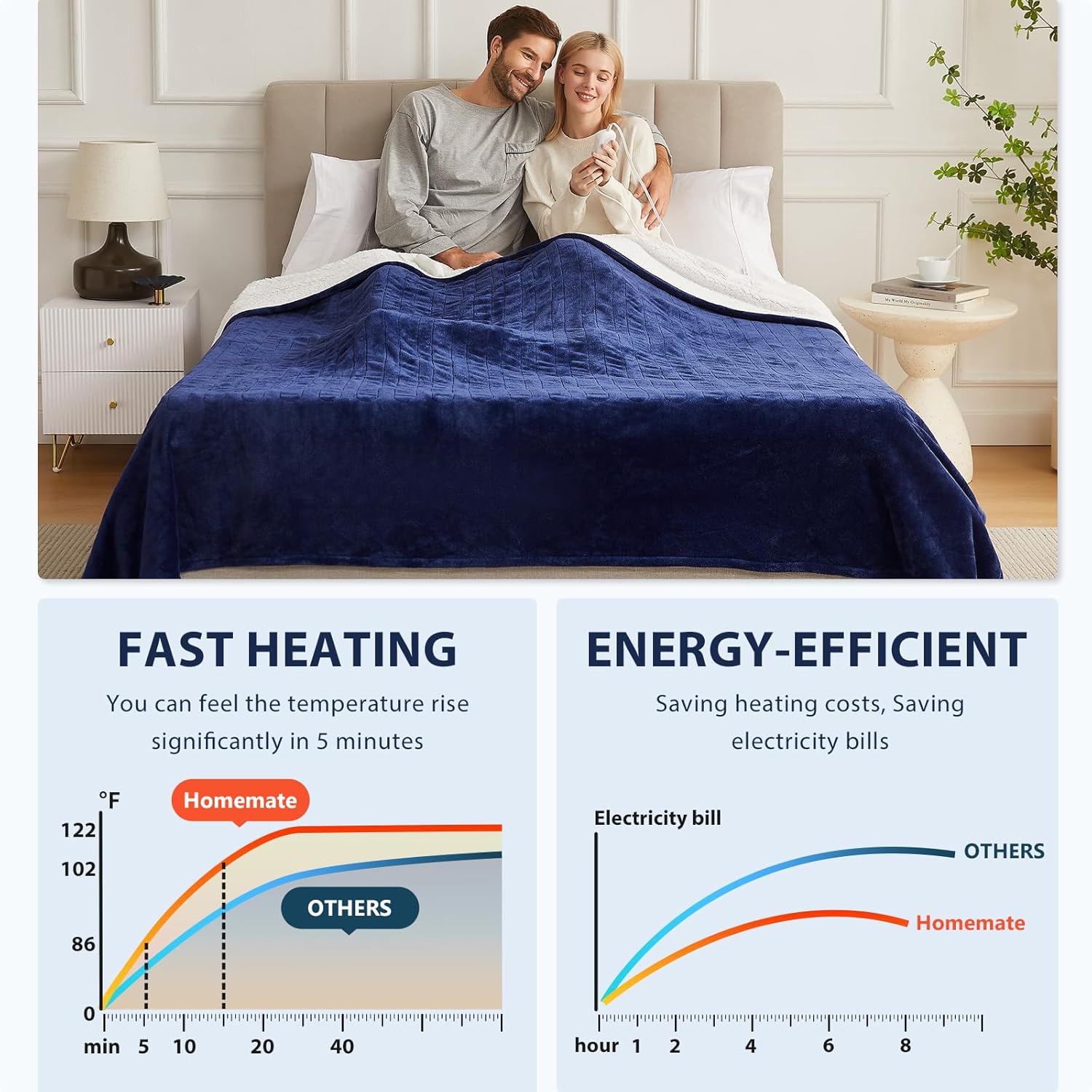 Homemate Heated Blanket Electric Throw - 50