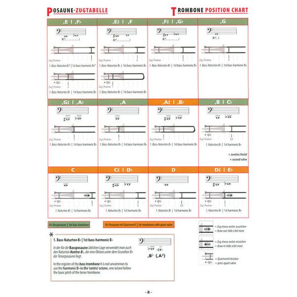 Alfred Music Publishing Grifftabelle Posaune