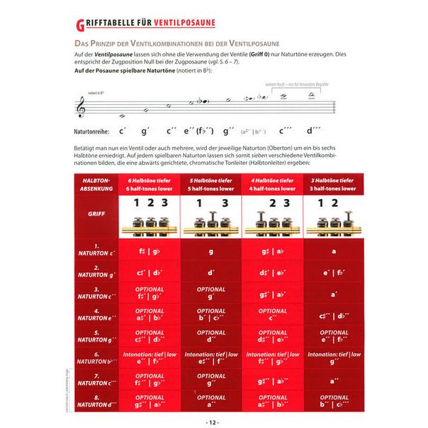 Alfred Music Publishing Grifftabelle Posaune