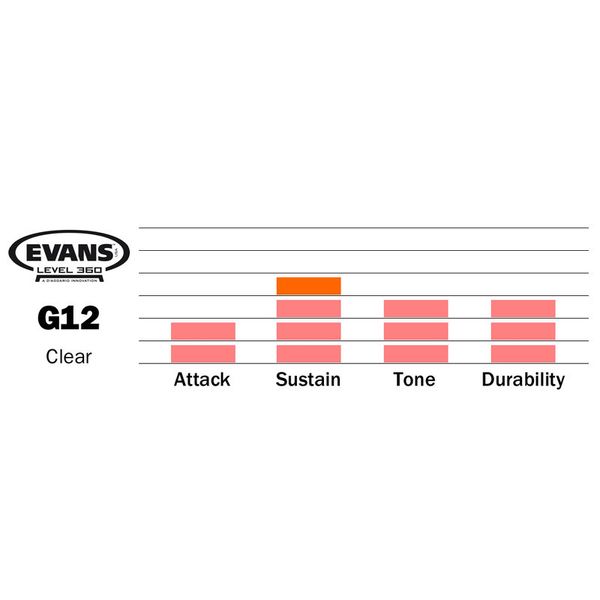 Evans 15" G12 Clear TomTom