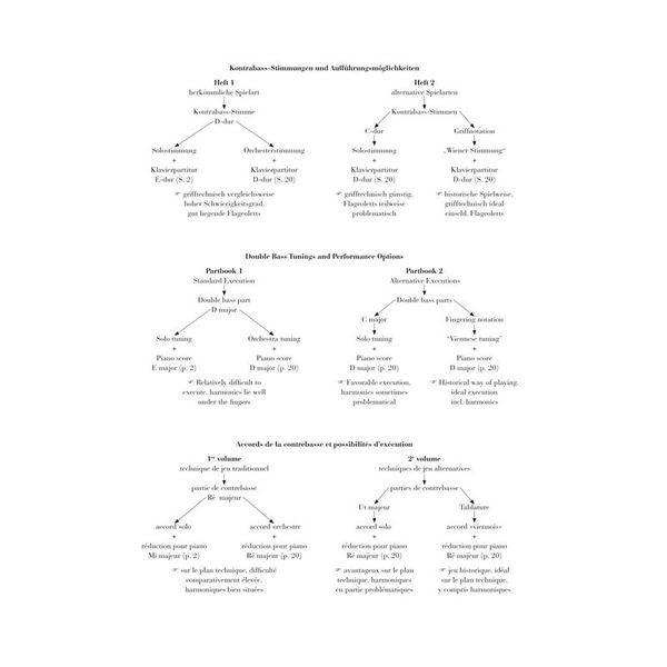 Henle Verlag Dittersdorf Kontrabasskonzert