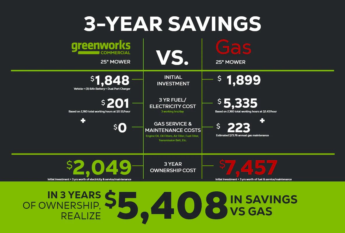 82V 25 Self Propelled Mower w/ (2) 4Ah Battery & Dual Port Charger