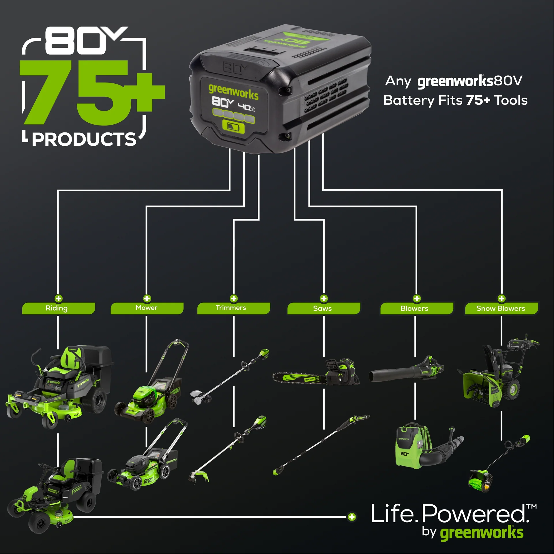 RENEWED 80V 800 CFM Brushless Leaf Blower w/ 2.5Ah Battery & Charger